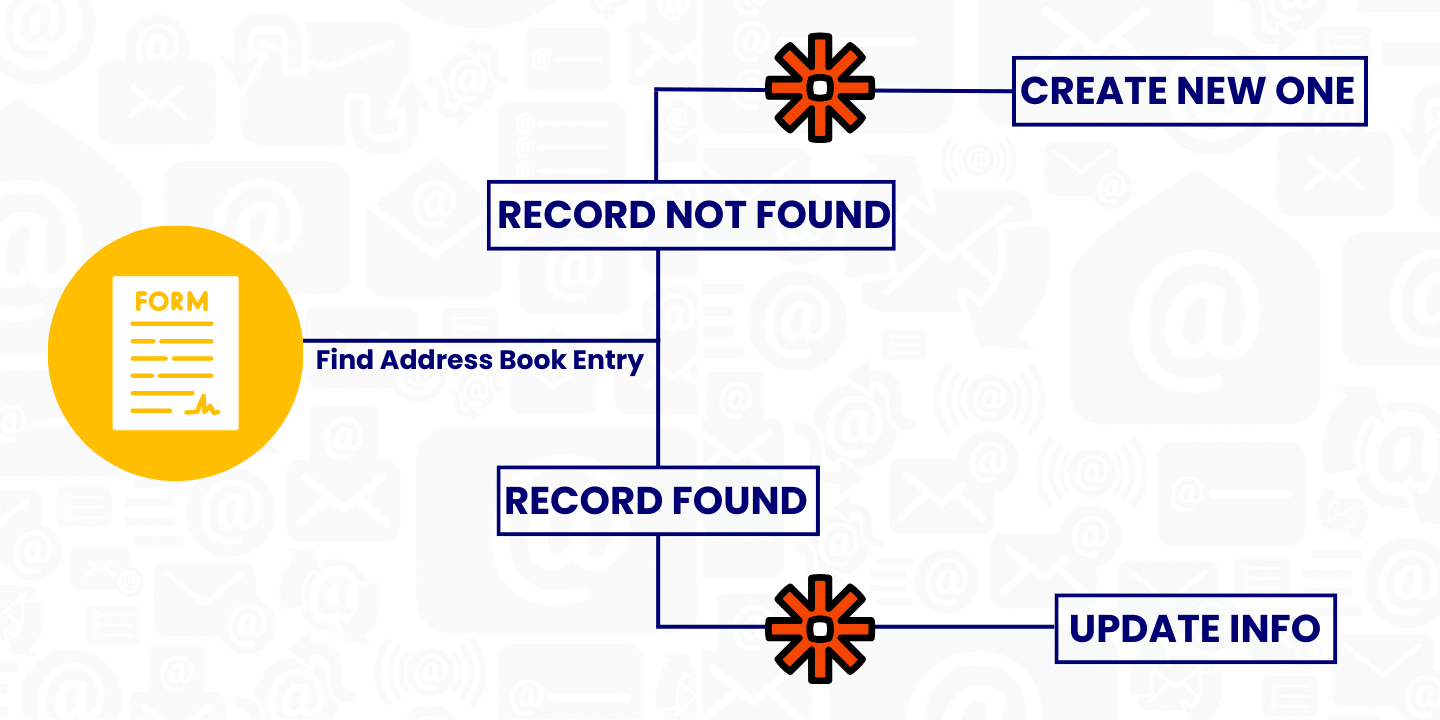 Web form submissions to create or update leads